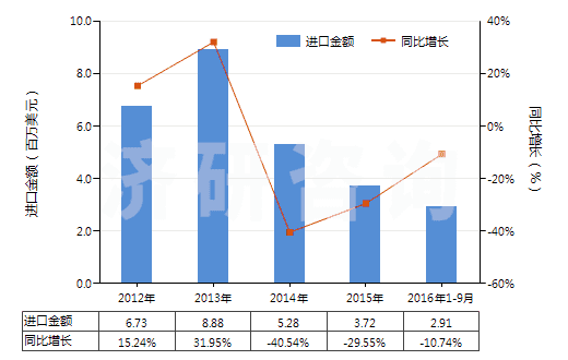 2012-2016年9月中國人體除臭劑及止汗劑(HS33072000)進口總額及增速統(tǒng)計